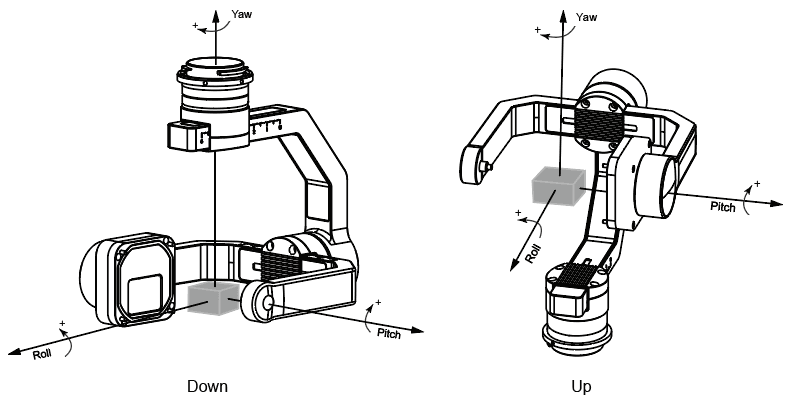 Schemă gimbal DJI cu axe Pitch, Roll și Yaw